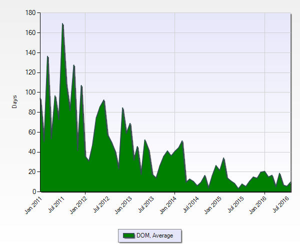 How Much Does A Home Cost In The Ruby Hill Neighborhood?