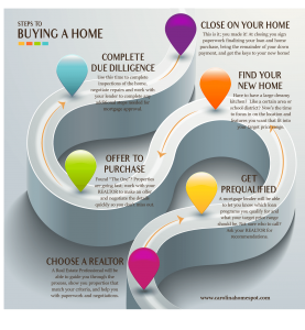 Renter to Home Owner in 6 steps